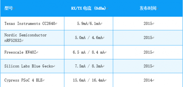 藍牙模塊廠家為何都選擇nRF52832？
