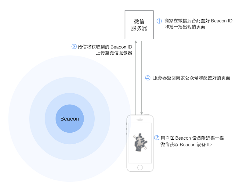 iBeacon信息推送是如何完成的？