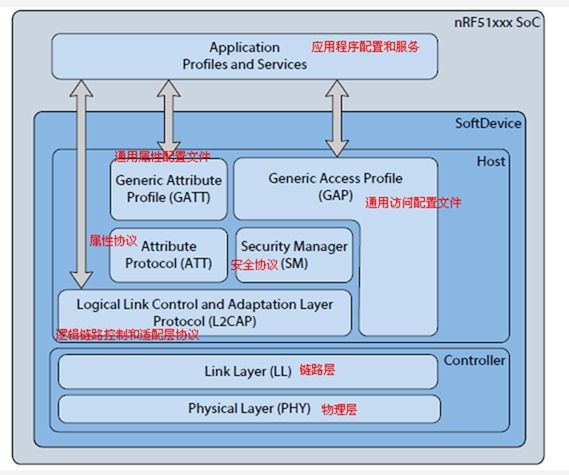 低功耗藍牙是什么？低功耗藍牙的應用有哪些？