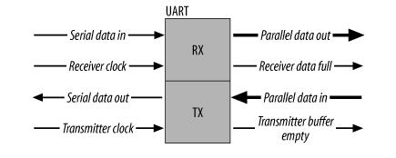 UART、RS-232、RS-422、RS-485接口有何不一樣？