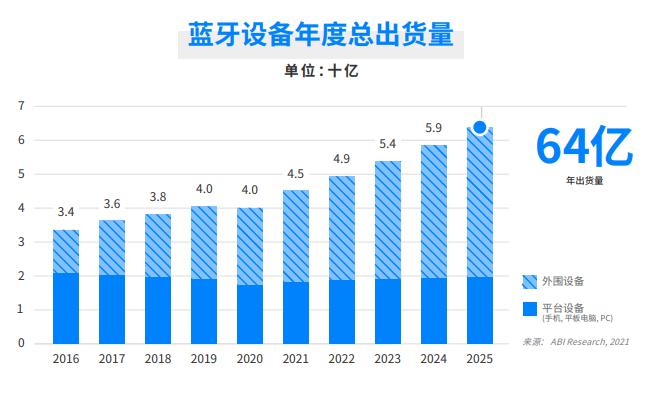 后疫情時代，這些新興應用或將驅動藍牙市場的增長