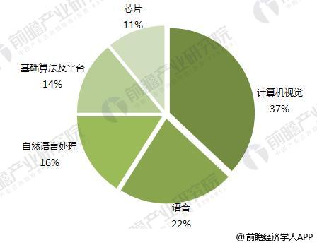 2017年中國人工智能市場規模與2020年發展前景預測