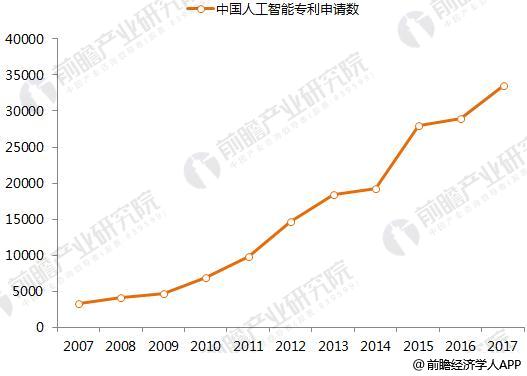 2017年中國人工智能市場規模與2020年發展前景預測