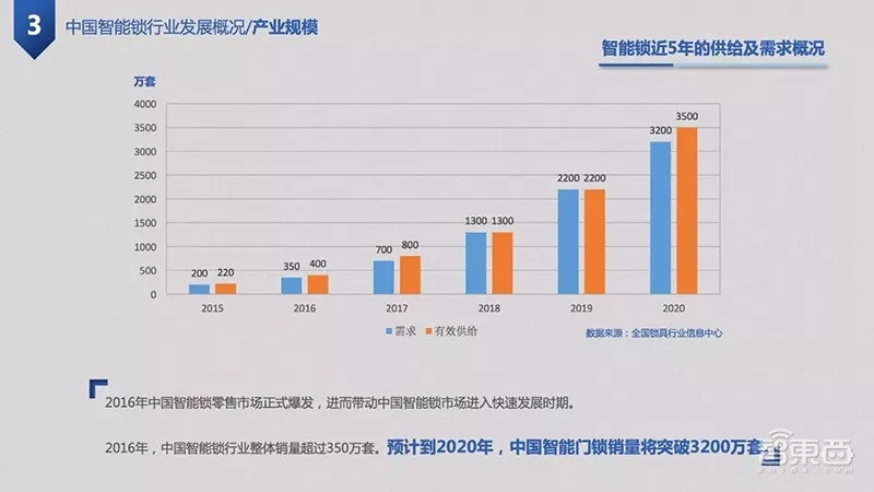 智能鎖進入洗牌階段，誰能存活？